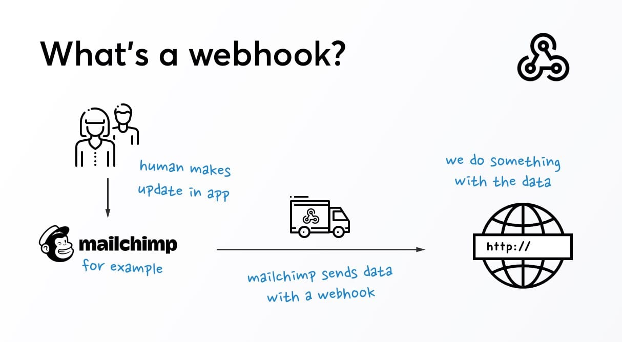 Using Webhooks To Extend The Applications You Use | Ben Kammerling